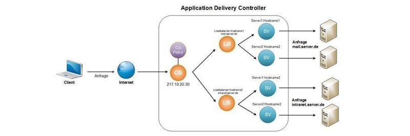Die Funktionsweise eines Application Delivery Controllers kann helfen, IP-Adressen einzusparen.