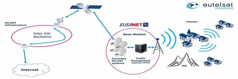 Die Breitbandlösung von Eutelsat Broadband und Eusanet kombiniert satellitengestützte Breitbanddienste mit modernen WLAN-Funknetzen.