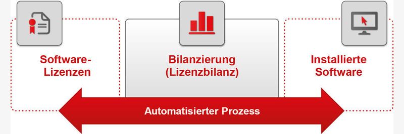 Automatisierungen durch geeignete SAM-Tools sind nur der erste Schritt – effizientes Lizenz-Management benötigt einen ganzheitlichen Ansatz.