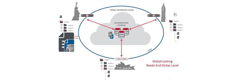 Panzuras Cloud-NAS-Lösung für Unternehmenskunden kombiniert clientseitige Controller/Gateways mit einem Global Filesystem.