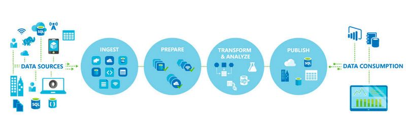 Mit Stream Analytics lassen sich IoT-Daten und Soziale Netzwerke analysieren.