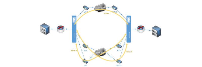 Bei der WAN-Virtualisierung werden verschiedenste Leitungstypen kombiniert und für jedes einzelne Datenpaket der optimale Pfad genutzt.