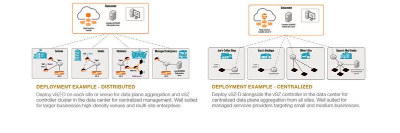 Ruckus schlägt verschiedene Implementierungen für Managed Service Provider und Unternehmen unterschiedlicher Größe vor.