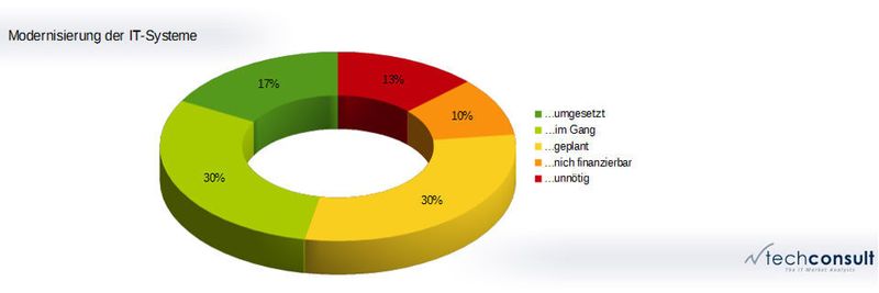 13 Prozent der Unternehmen sind zufrieden mit ihrer IT – Techconsult vermutet dennoch Handlungsbedarf.