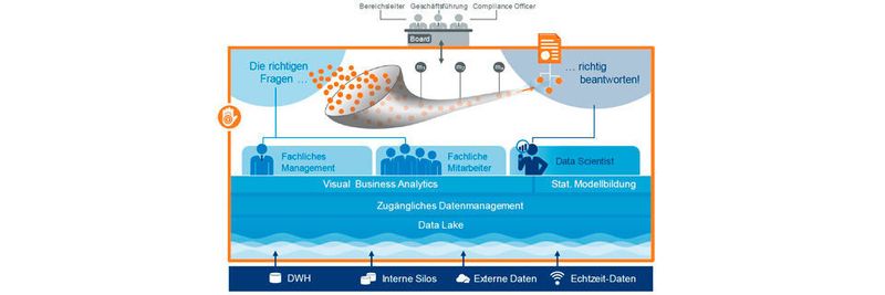 Die Architektur des Big Data Lab des SAS Institute