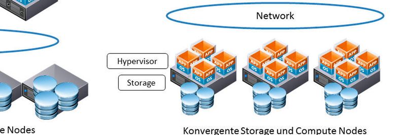 Der Einfluss von Konvergenz auf Storage Management und Datenverfügbarkeit.