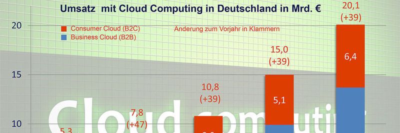 Wachsende Akzeptanz aber nicht unbedingt wachsendes Know-how?