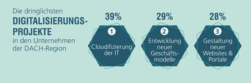39 Prozent der Unternehmen in der DACH-Region bewerten die „Cloudifizierung der IT“ als dringendstes Digitalisierungsprojekt.