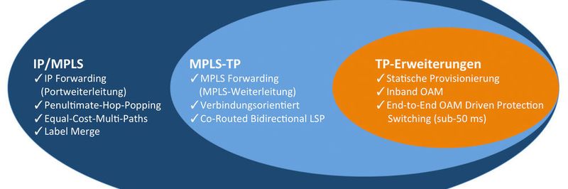 MPLS-TP ist eine Untermenge von IP/MPLS und arbeitet transportorientiert. Die Definition und Steuerung der Transportwege erfolgt nicht in den einzelnen Netzknoten, sondern über ein Netzwerkmanagement-System.