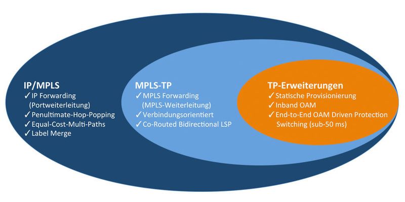 MPLS-TP ist eine Untermenge von IP/MPLS und arbeitet transportorientiert. Die Definition und Steuerung der Transportwege erfolgt nicht in den einzelnen Netzknoten, sondern über ein Netzwerkmanagement-System.