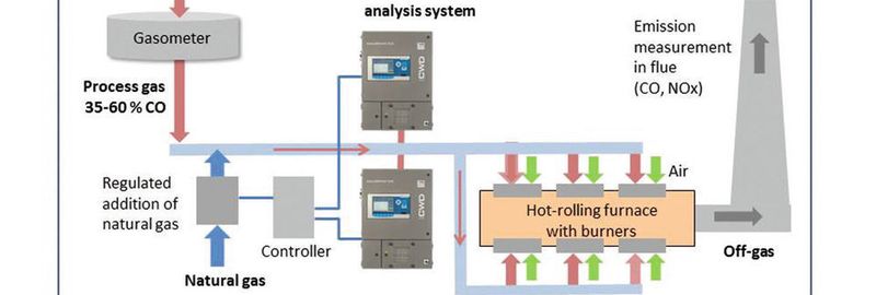 A redundant analysis system consisting of CWD 2005 calorimeters with fully-integrated gas analysis for CO, CH4, C2+ ensures efficient, environmentally sound combustion of process gases in hot-rolling furnaces.