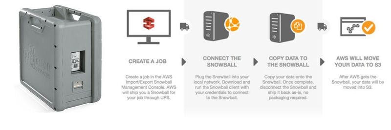 CloudBerry wird AWS Snowball mit einer angepassten Backup-Software unterstützen.