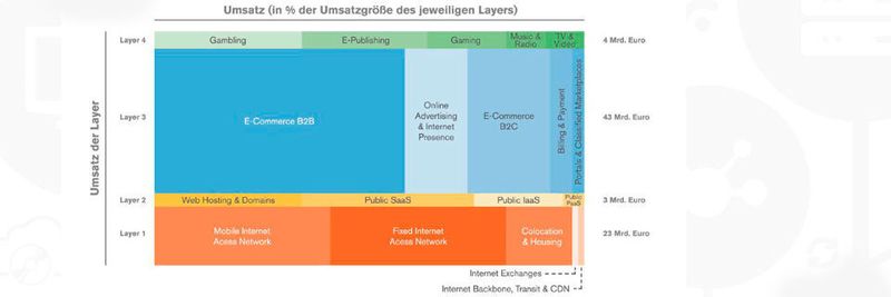 E-Commerce ist ein fest etablierter Geschäftszweig in der deutschen Internetwirtschaft; im Bereich B2B soll der Umsatz bis 2019 um 15 Prozent steigen.