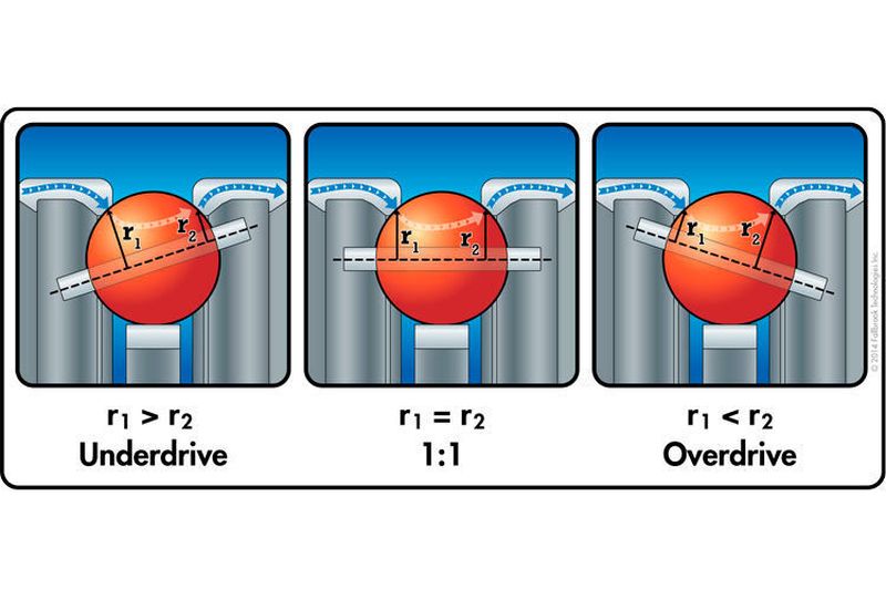 Bei Fallbrooks Nuvinci-Technik ermöglicht die Drehung der Kugelachsen eine kontinuierliche Veränderung des Übersetzungsverhältnisses.