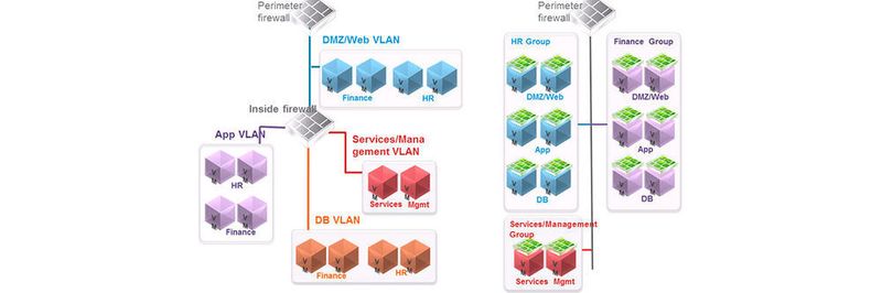 Ein Vergleich zwischen einem traditionellen Datacenter und einem NSX-basierten Rechenzentrum: NSX skaliert die virtualisierte Netzwerkinfrastruktur ohne menschliche Eingriffe herauf und herunter.