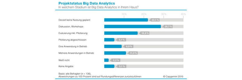 Der aktuelle Status in Big-Data-Analytics-Projekten (BDA) zeigt, dass die Unternehmen noch einige Hürden nehmen müssen, bevor BDA bei ihnen wirklich zum Einsatz kommen kann.