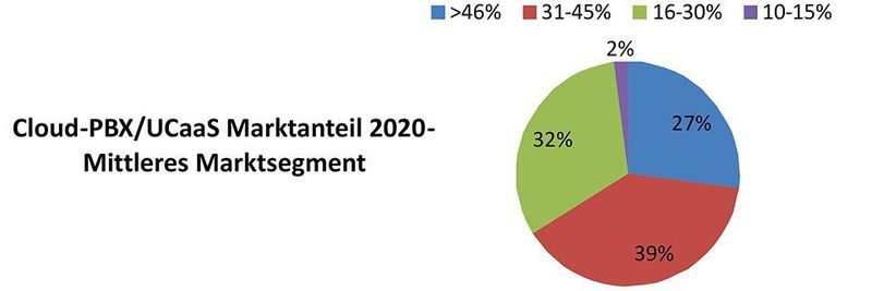 27 Prozent der Befragten glauben, dass im Jahr 2020 der Anteil von Cloud-PBX bzw. UCaaS im mittleren Marktsegment mehr als 46 Prozent betragen wird.