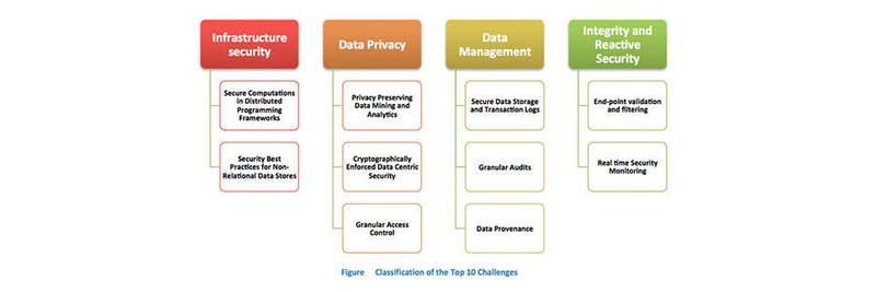 Big Data Security Analytics braucht umfassende Sicherheit, damit die Sicherheitsanalysen vor Missbrauch und Manipulation geschützt sind. Dazu gehört auch eine Absicherung der oftmals eingesetzten NoSQL-Systeme.