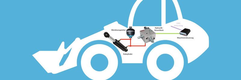 Über das Zuschalten von Hydraulikspeichern auf der druckbelasteten Zylinderseite und das Freischalten der Gegenseite zum Tank erfolgt eine Entkoppelung des Hubgerüstes zur Maschine.