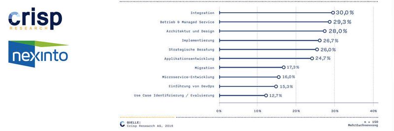 So beantworten mittelständische Cloud-Sourcer die Frage: „In welchen Bereichen der Public Cloud / Hybrid Cloud / Multi Cloud benötigen Sie Unterstützung?“