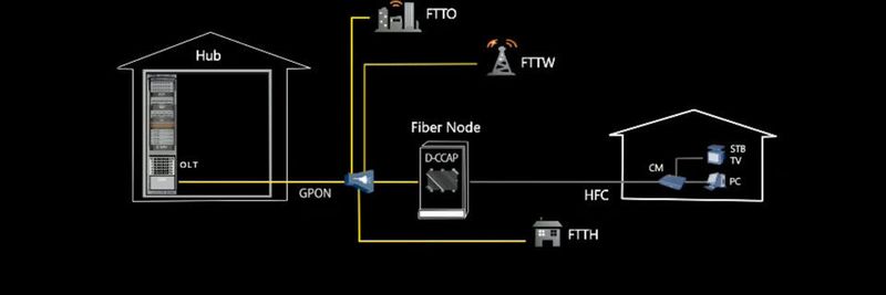 Mit D-CCAP verlagert Huawei CCAP-Devices vom Headend zu den Optical Nodes.