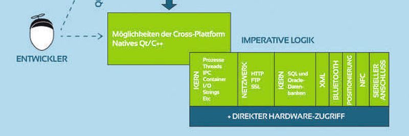 Entwicklung und Design zusammenführen: Die Entwicklungsoption Qt Quick bietet eine QML-Markup-Sprache, die einen deklarativen High-Level-Ansatz für das UI-Design bereitstellt, der von UI-Designern und Entwicklern zusammen verwendet werden kann.