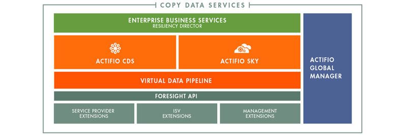 Copy Data Services unterstützen die Datenmigration in die Cloud und vereinfachen die Datensicherung in der Cloud.