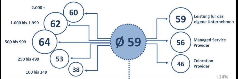 In einer repräsentativen Studie wurden über 180 Rechenzentrumsbetreiber zu ihren Rechenzentren befragt. Die Ergebnisse stehen nun auf der FNT-Site ür einen Benchmark zur Verfügung, mit dem RZ-Manager sich einen Überblick im Hinblick auf die Prozesse und technische Aspekte in Ihrem Rechenzentrum verschaffen können.