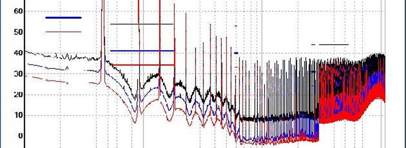 Das simulierte und das gemessene Emissionsspektrum eines SEPIC-Wandlers: Durch die Visualisierung der Emussionen elektronischer Baugruppen erlaubt die ANSYS Electromagnetics Suite, mögliche Störsignale und Fehlerquellen ausfindig zu machen.