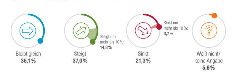 Berg- und Talfahrt für IT-Budgets 2016: Manche Firmen erhöhen stark, andere kürzen deutlich.