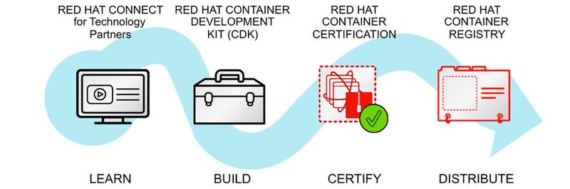 Red Hat bietet eine Reihe von Möglichkeiten, um die Einführung von Applikations-Containern im Unternehmen zu vereinfachen.