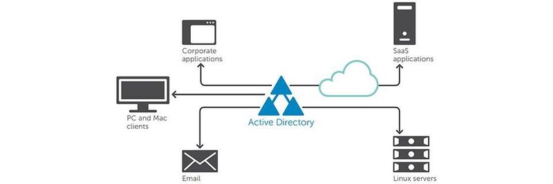Das Active Directory steht im Zentrum vieler IT-Ressourcen.
