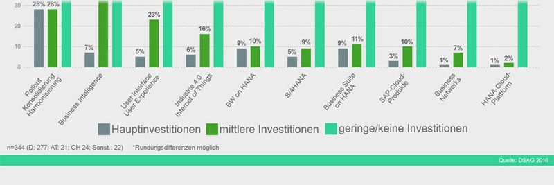 Laut DSAG rücken Industrie 4.0 und IoT langsam in den Fokus - zumindest bei rund einem Fünftel der Anwender.
