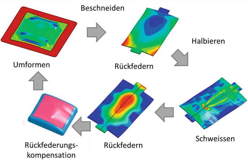 Abb. 6: Virtuelle Fertigungsprozesskette, bei der die Schweisssimulation eine Prozessstufe präsentiert.
