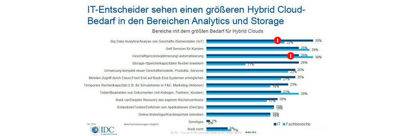 Big Data wird zum Motor für die Hybrid Cloud.