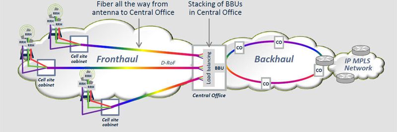 Mobilfunkbetreiber transofrmieren ihre Netzwerke durch die Nutzung von Glasfaser zum Sendeturm und durch den Einsatz zentralisierter Cloud-RAN-Architekturen.