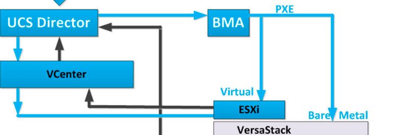 VersaStack bietet offene Schnittstelle für die Integration von Drittsystemen.