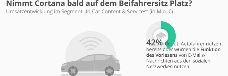 Die Umfragen von Statista prognostizieren dem Segment „In-Car Content & Services“ eine blühende Umsatzentwicklung in den nächsten Jahren.