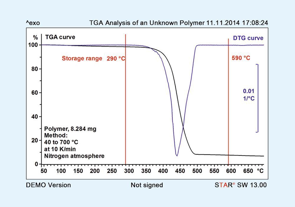 Eine Unbekannte Polymerprobe Mit Tga Gc Ms Identifizieren
