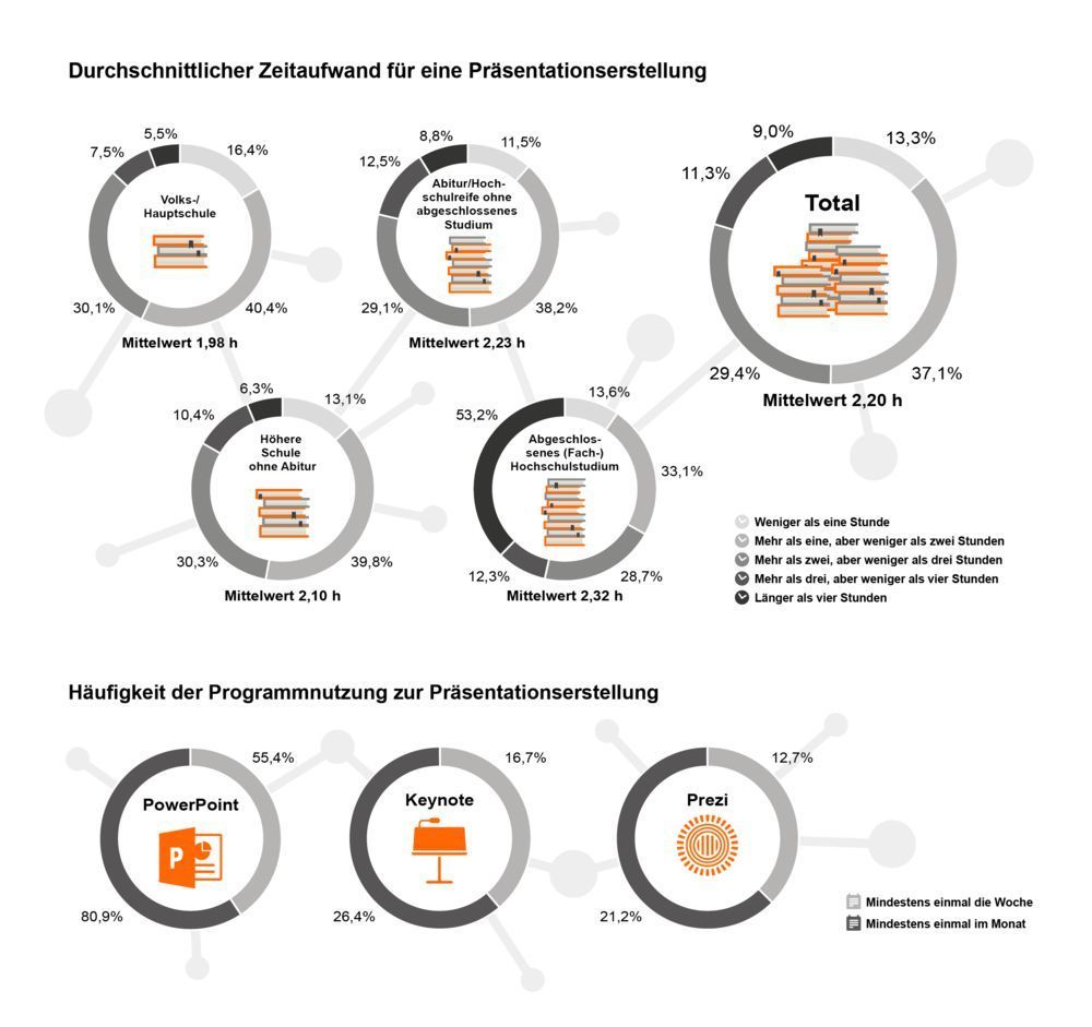 100 Stunden Pro Jahr Fur Prasentationen