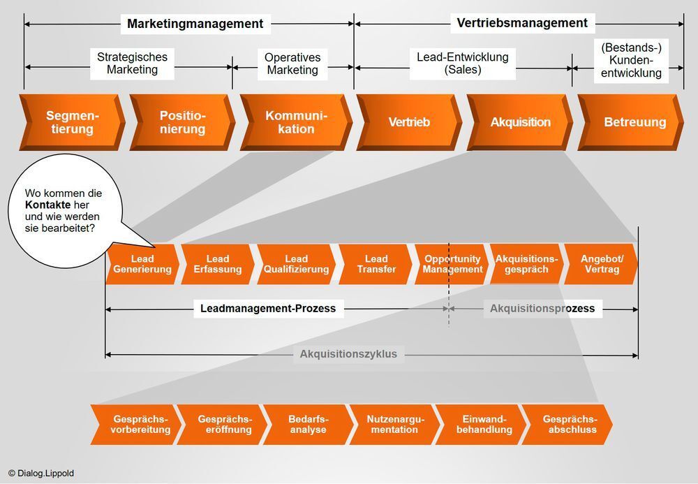 Wie richtige B2B-Akquisition die Kundenakzeptanz optimiert