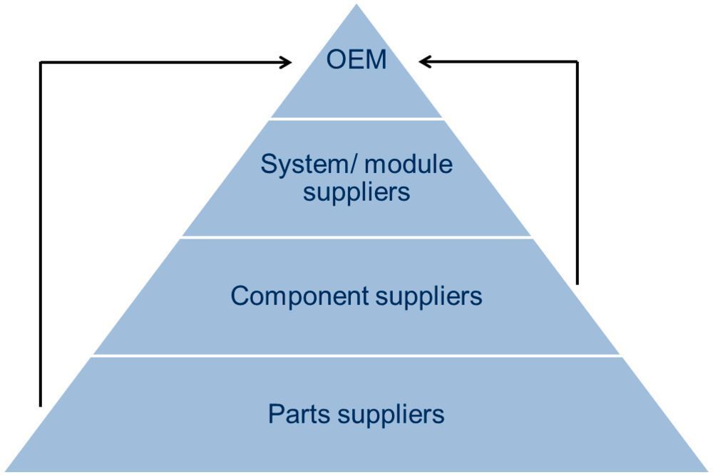 What Are Automotive Suppliers? Basics, Ranking and Examples!