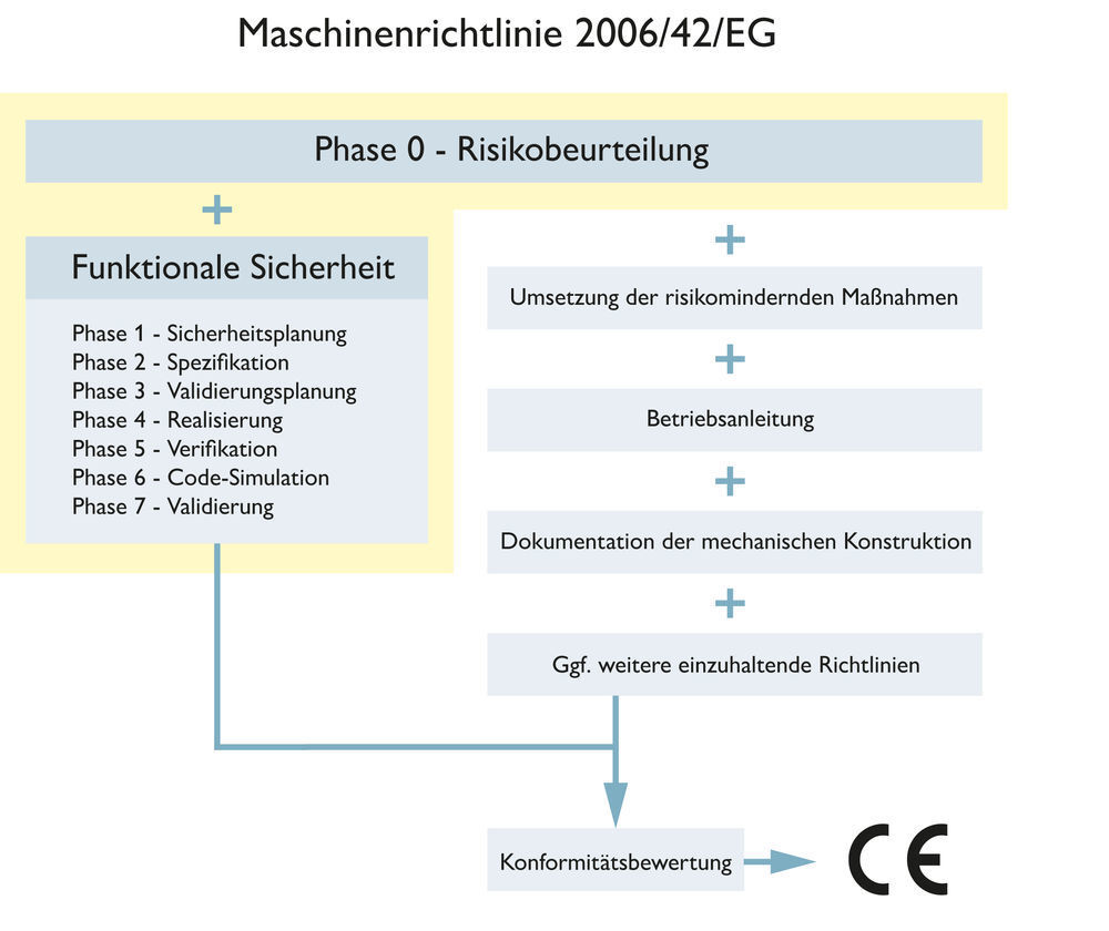 Wesentliche Anderungen An Maschinen Und Ihre Konsequenzen