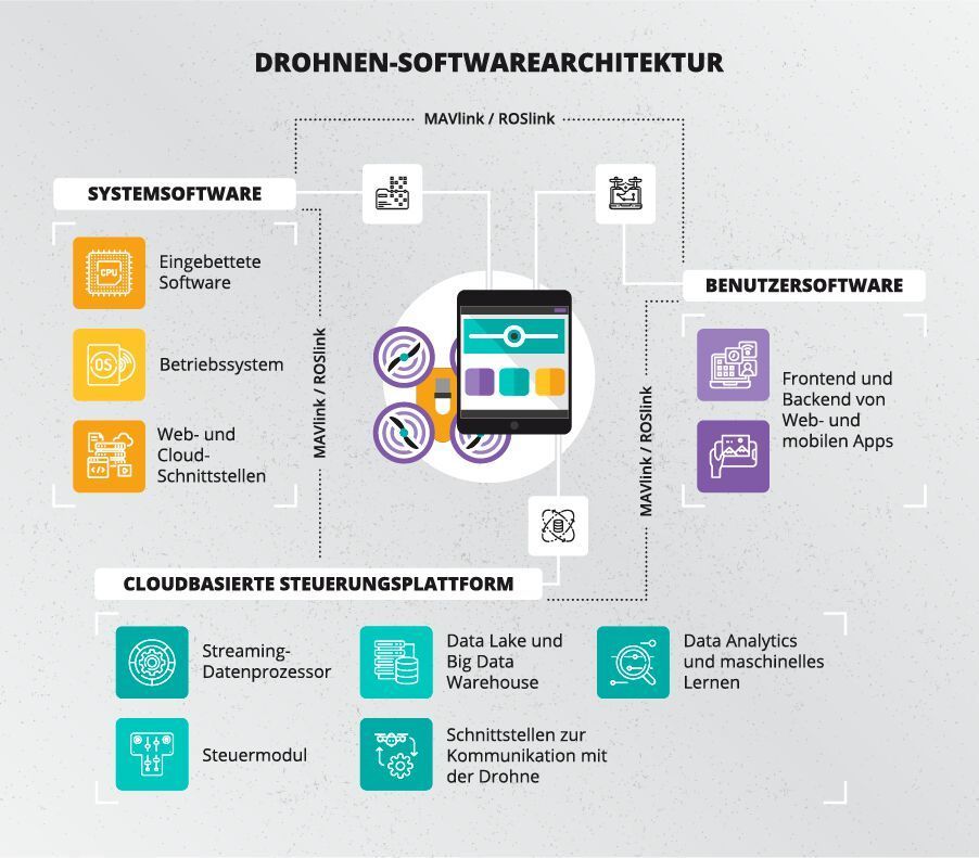 Tipps Und Prognosen Fur Drohnen Software