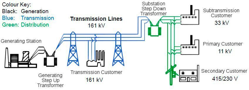 Basics Of An Electrical Power Transmission System