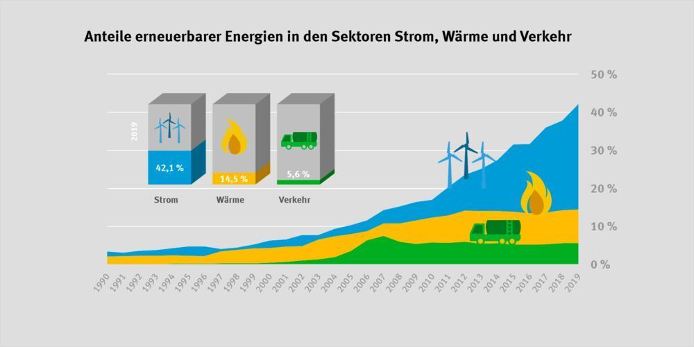 Wie der Digitale Zwilling die Entwicklung von Windkraftanlagen vereinfacht