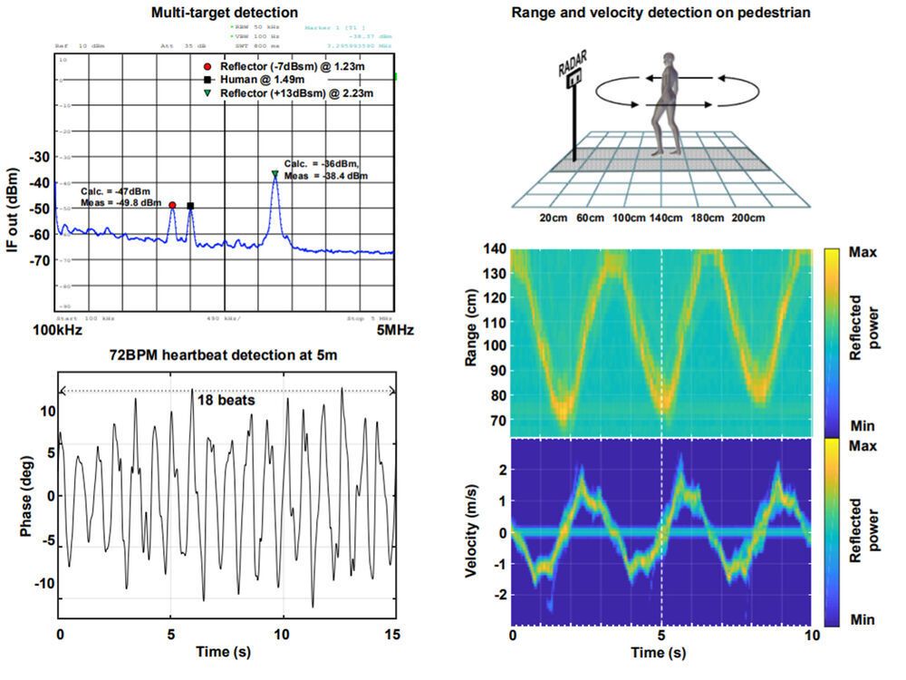 RadarChip mit 60 GHz überwacht kontaktlos Vitalparameter