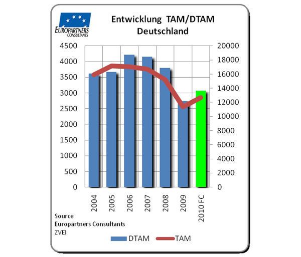 Übersicht über die Top 20 der Distributoren in Deutschland