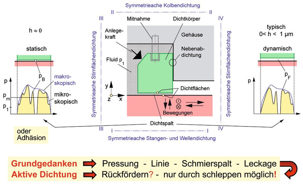 Die ideal gestaltete Dichtung