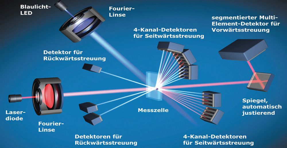 Statische und dynamische Laserstreulichtanalyse im Vergleich
